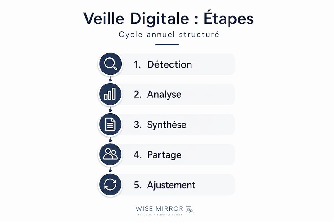 Infographie : les grandes étapes d’une veille digitale efficace