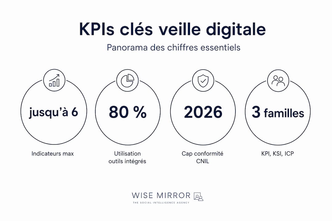 Infographie : les 4 chiffres-clés à retenir sur les indicateurs de performance du suivi digital