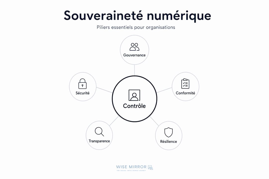 Représentation des fondements de la souveraineté numérique au sein des organisations
