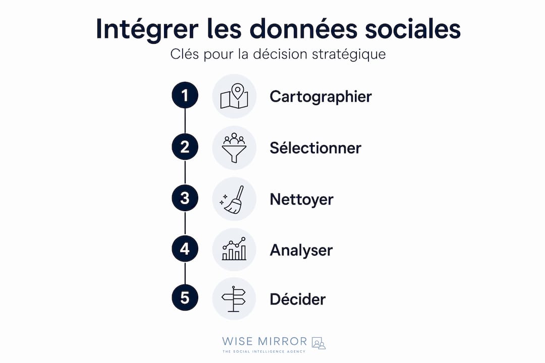 Visuel explicatif : les grandes étapes pour intégrer efficacement les données sociales