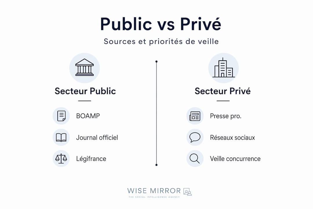 Analyse comparative des outils de veille dans les secteurs public et privé
