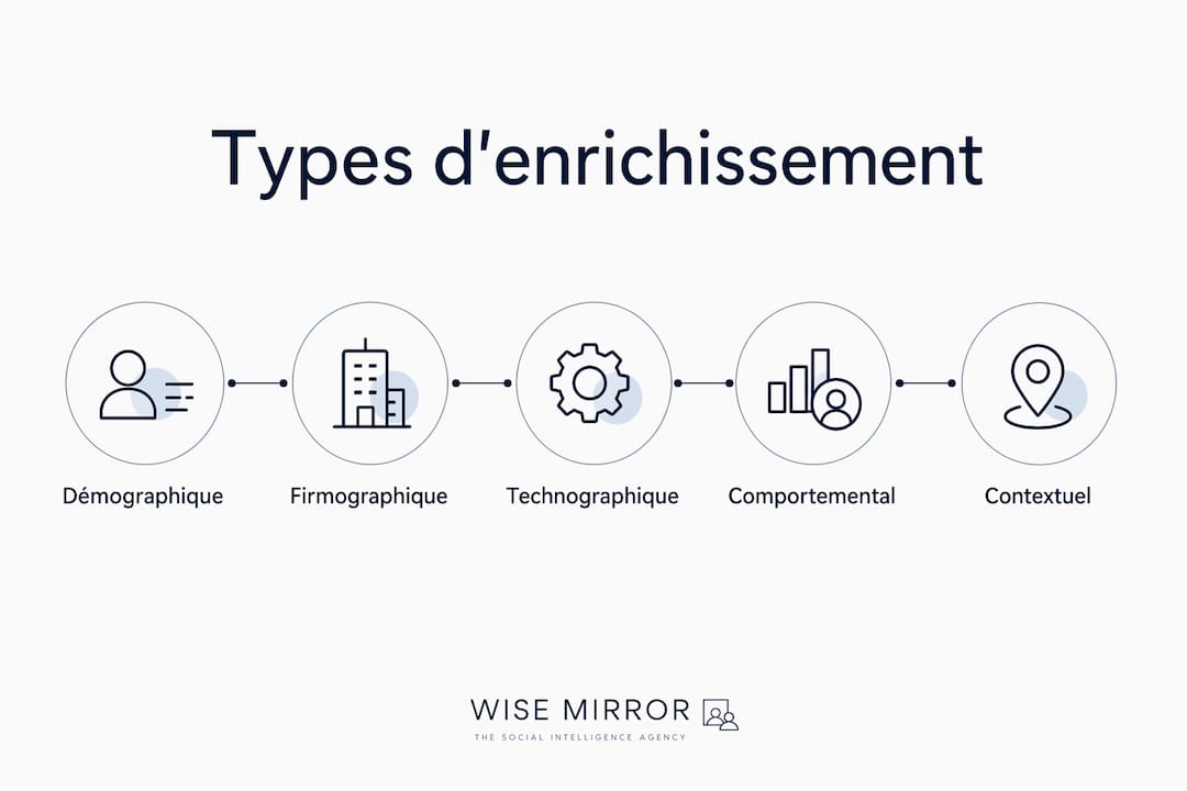 Découvrez en un coup d’œil les différentes formes d’enrichissement grâce à notre infographie.