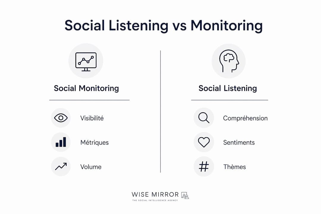 Infographie : quelles différences entre l’écoute sociale et la surveillance des réseaux sociaux ?