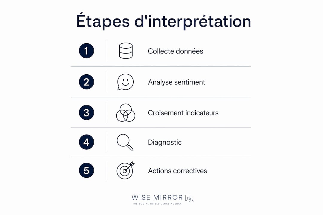 Infographie présentant les différentes étapes pour analyser et comprendre les résultats d’un audit