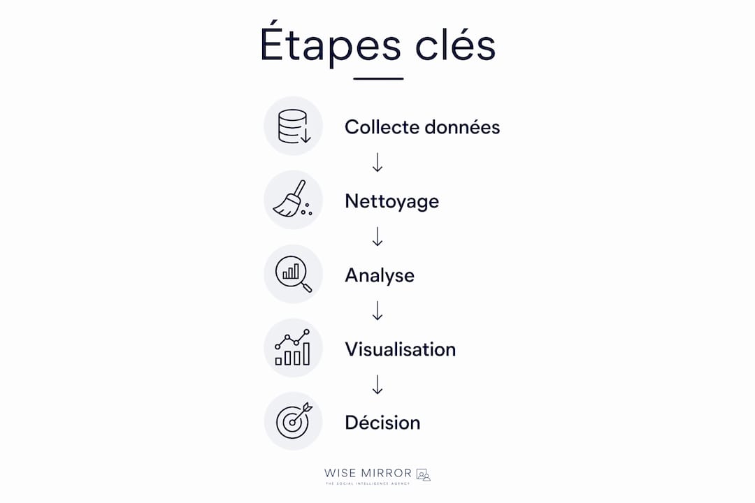 Découvrez en image les principales étapes pour réussir la visualisation des données sociales.
