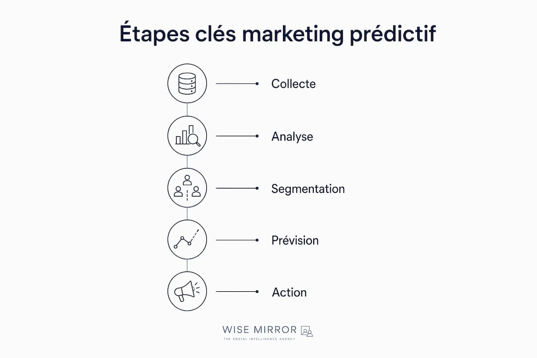 Découvrez en un coup d’œil les différentes phases clés du marketing prédictif grâce à cette infographie.