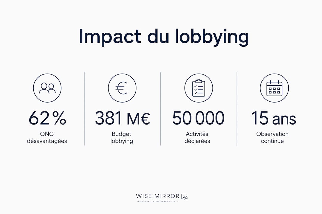 Infographie : comment le lobbying influence la société à travers les chiffres clés
