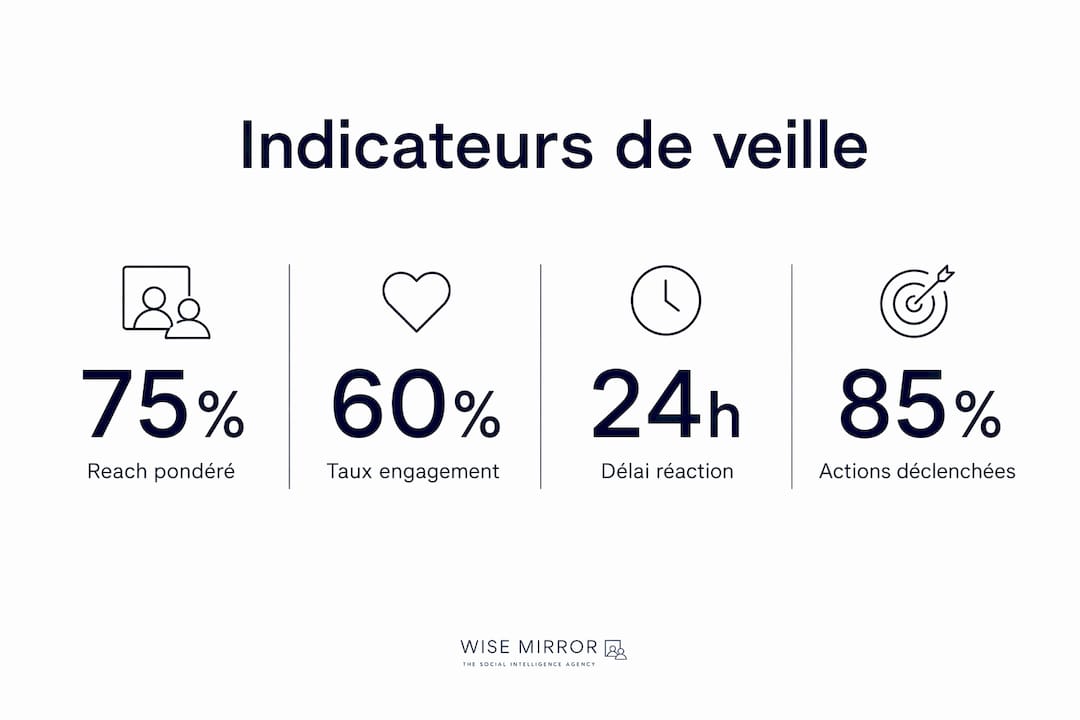 Visualisation des indicateurs clés à suivre pour un reporting efficace en veille stratégique
