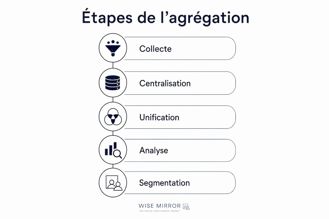 Schéma illustrant les différentes étapes de collecte et de synthèse des données sociales