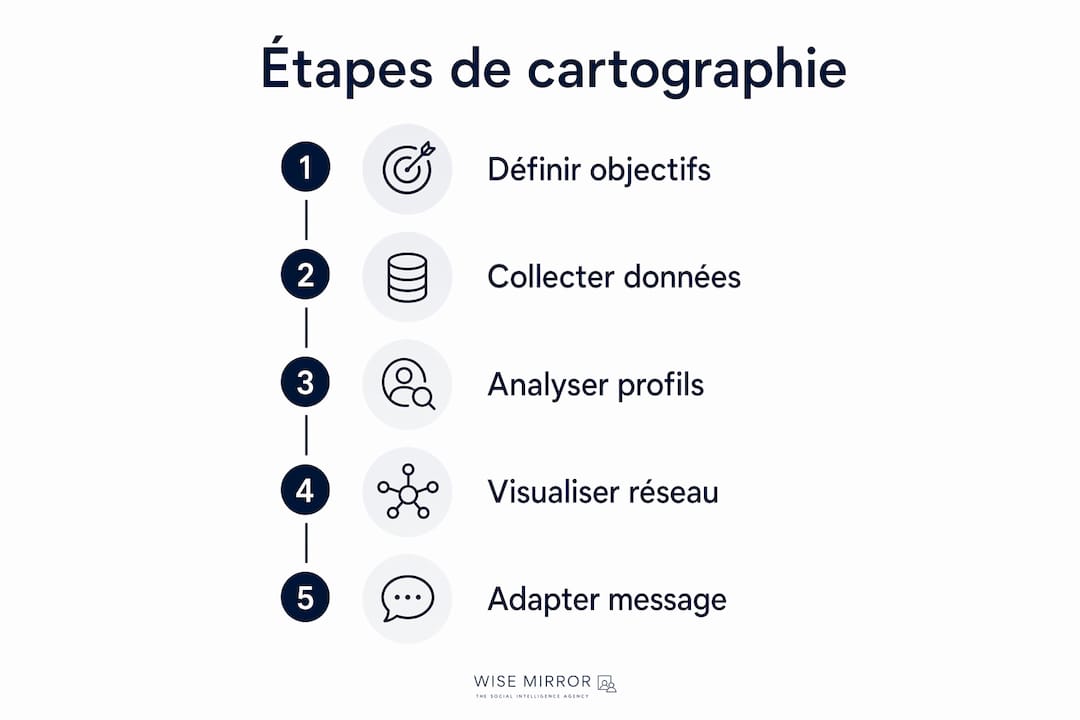 Visuel présentant les différentes étapes clés pour identifier et cartographier les influenceurs