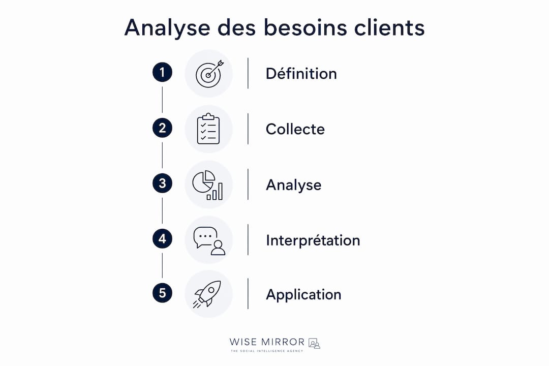 Infographie détaillant les différentes étapes pour comprendre et analyser les besoins de vos clients