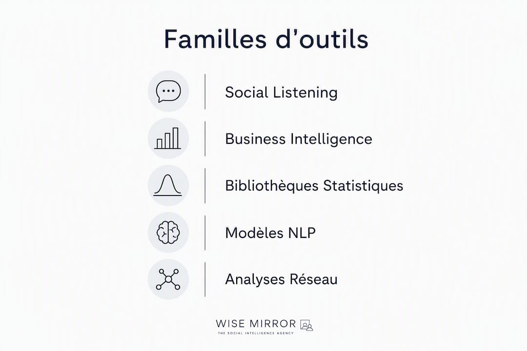 Panorama des principales catégories d’outils de modélisation