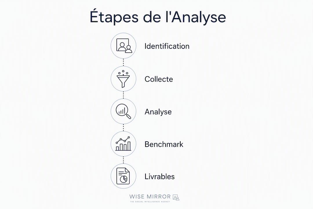 Illustration des différentes étapes clés d’une analyse de la concurrence
