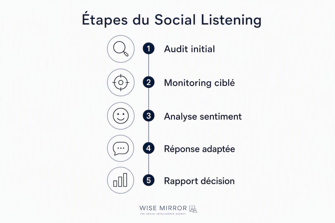 Infographie présentant les différentes étapes de l’écoute sociale