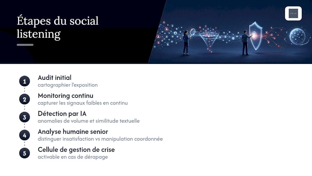 Ce que l'expérience du social listening nous apprend sur les faux avis — overview diagram