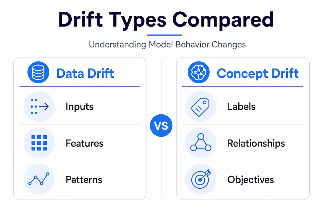 Infographic comparing types of model drift