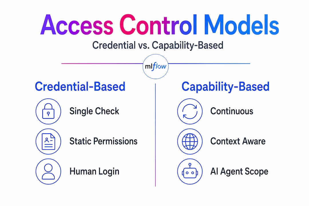 Infographic comparing access control models