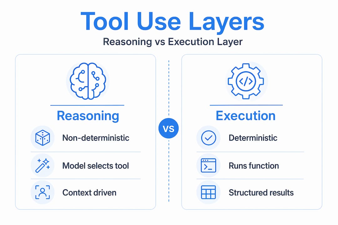 Infographic comparing AI reasoning and execution layers