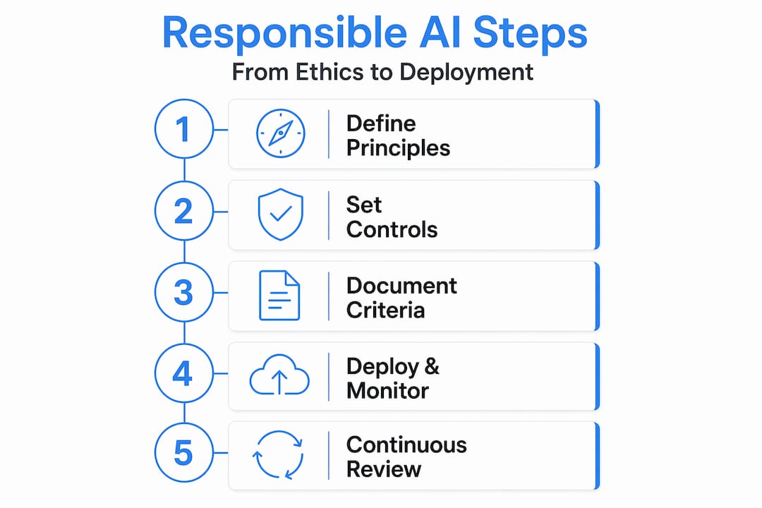 Infographic showing responsible AI deployment steps