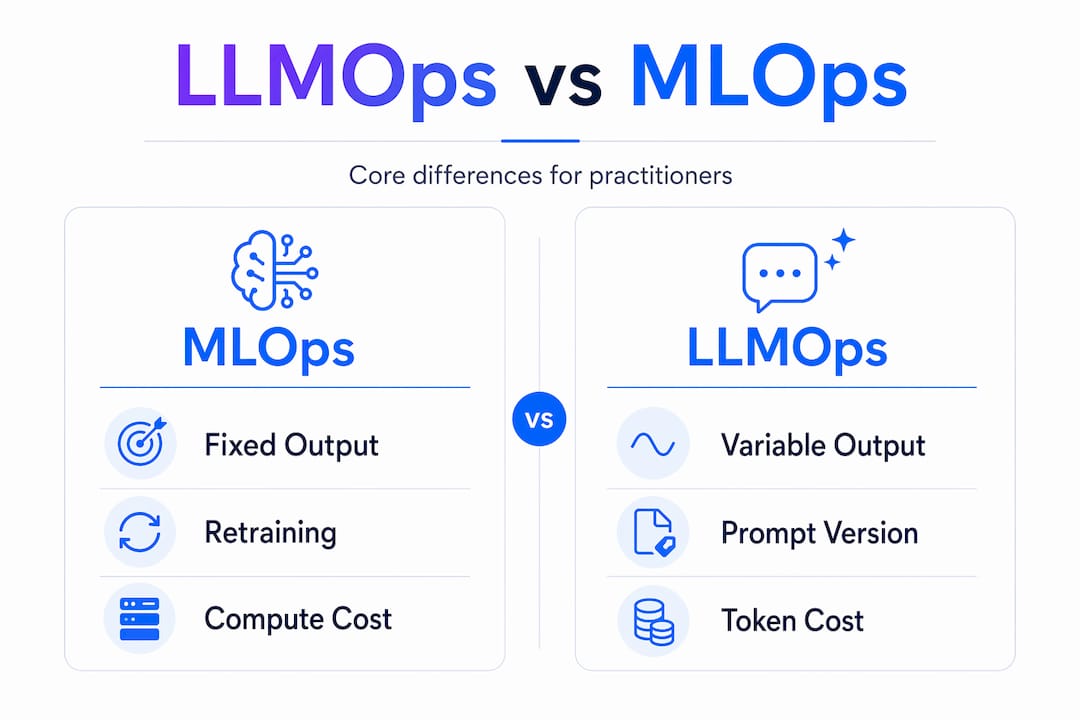 Infographic comparing LLMOps and MLOps features
