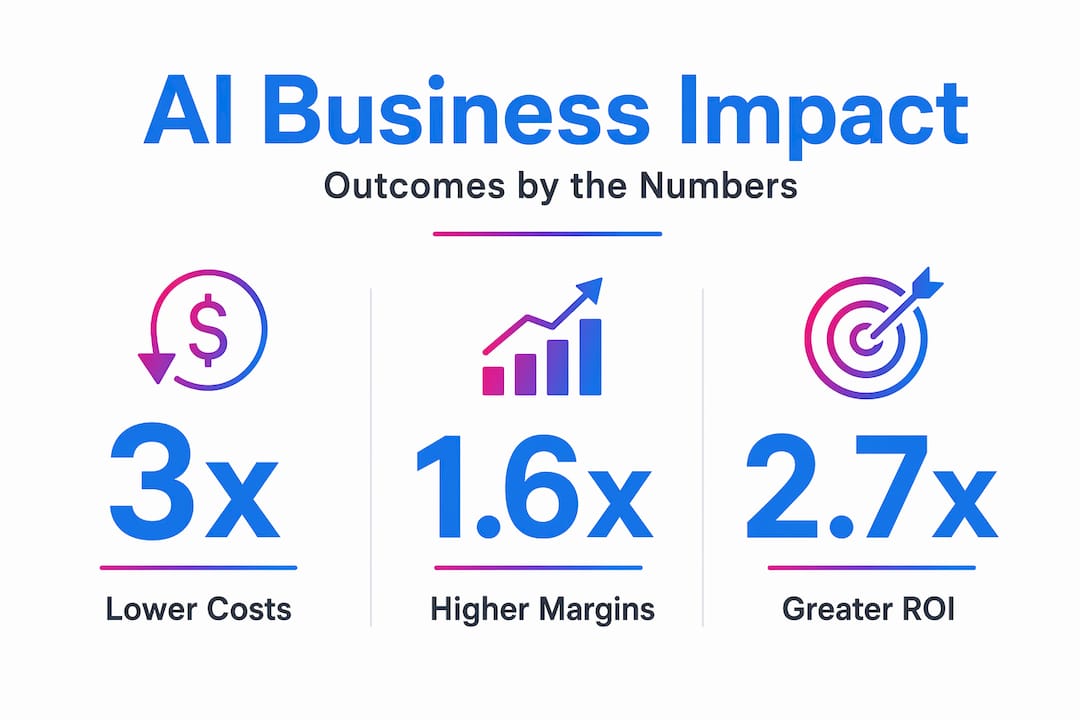 Infographic with top stats on AI and business results