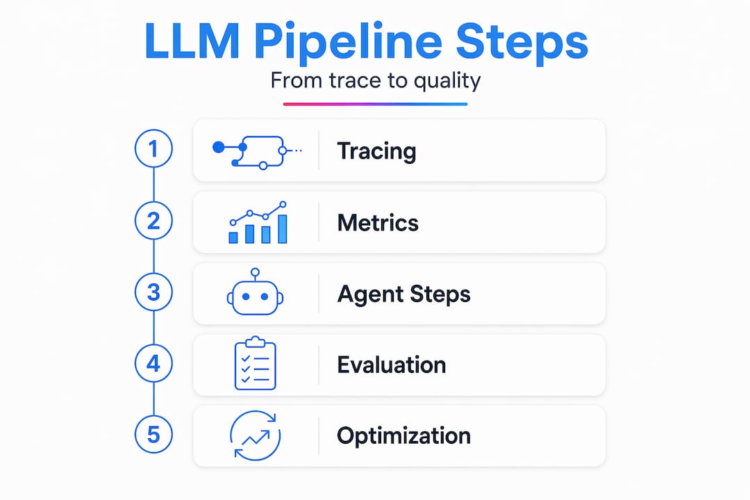 Infographic shows stages of LLM observability pipeline
