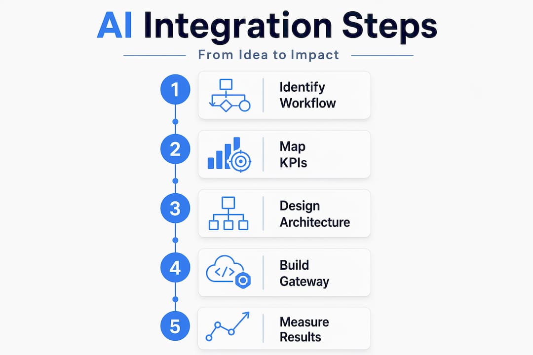Vertical flowchart of AI integration steps
