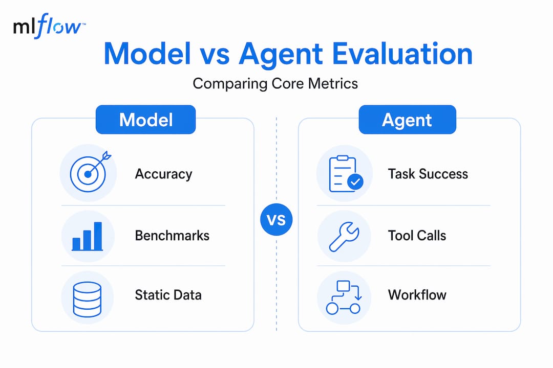 Infographic comparing model and agent evaluation metrics