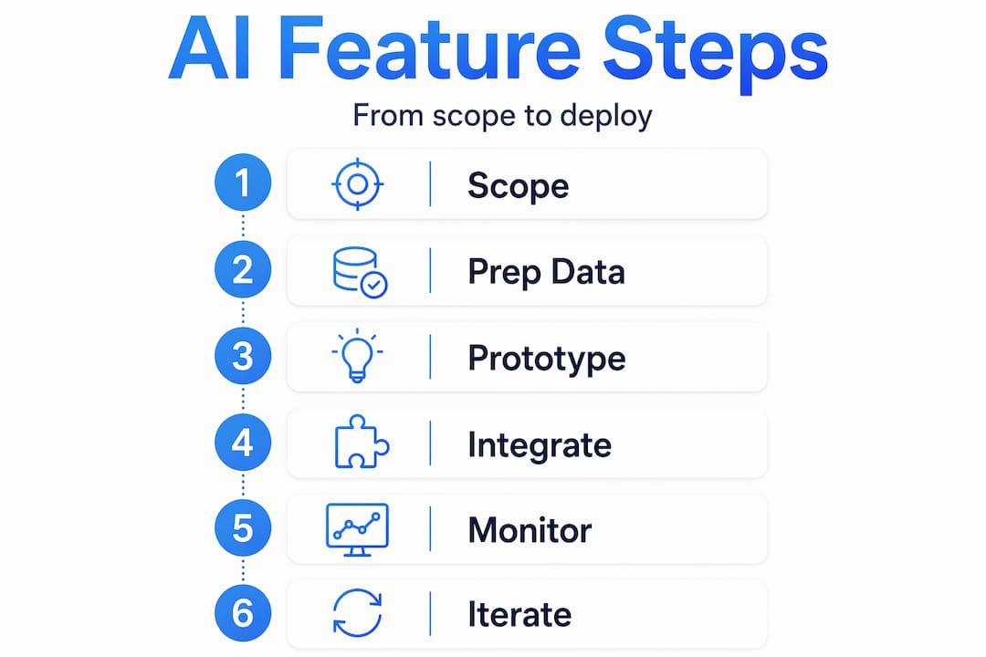 Infographic showing stepwise AI feature workflow