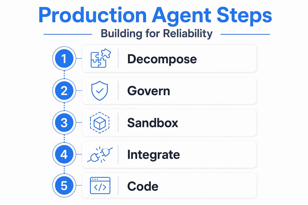 Infographic process for production AI agent steps