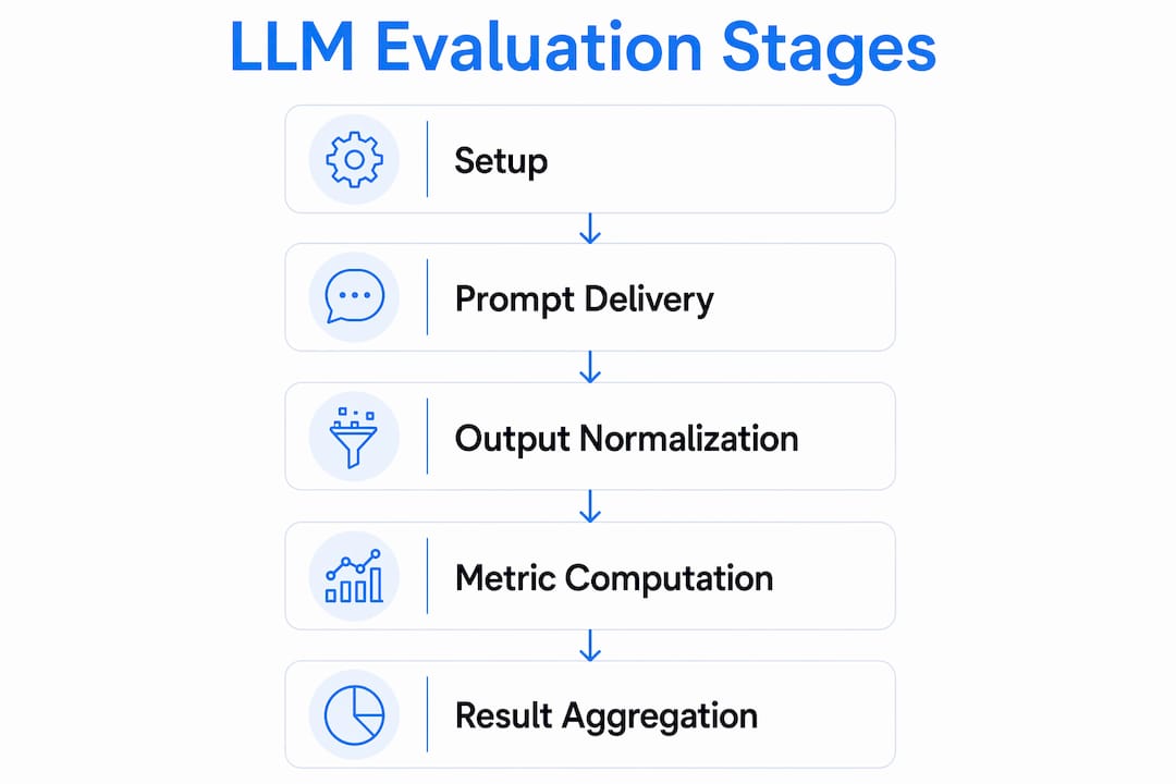 Infographic outlining LLM evaluation stages
