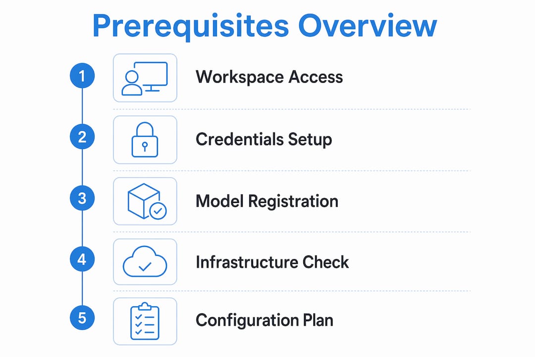 Infographic showing prerequisites for AI model endpoint setup