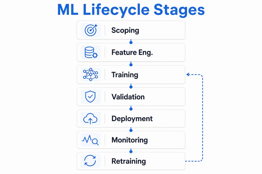 Infographic illustrating machine learning lifecycle stages
