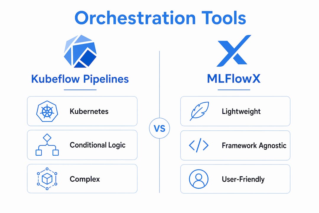 Infographic comparing Kubeflow Pipelines and MLFlowX