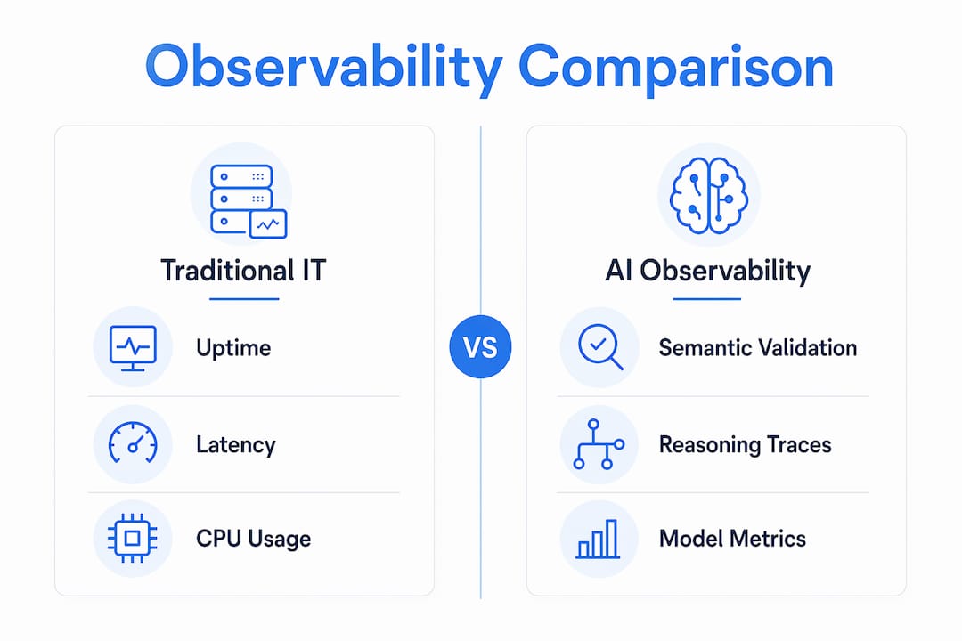 Infographic comparing AI observability and IT monitoring