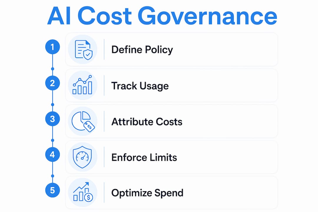 Infographic illustrating AI cost governance steps