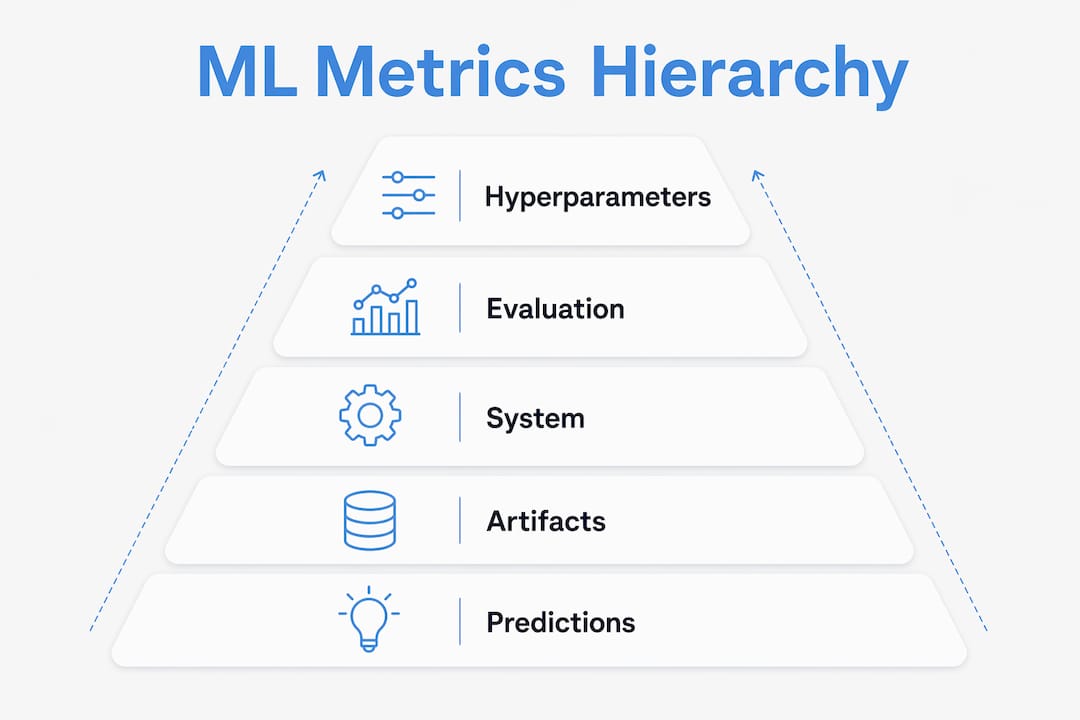 Infographic illustrating ML training metric categories hierarchy