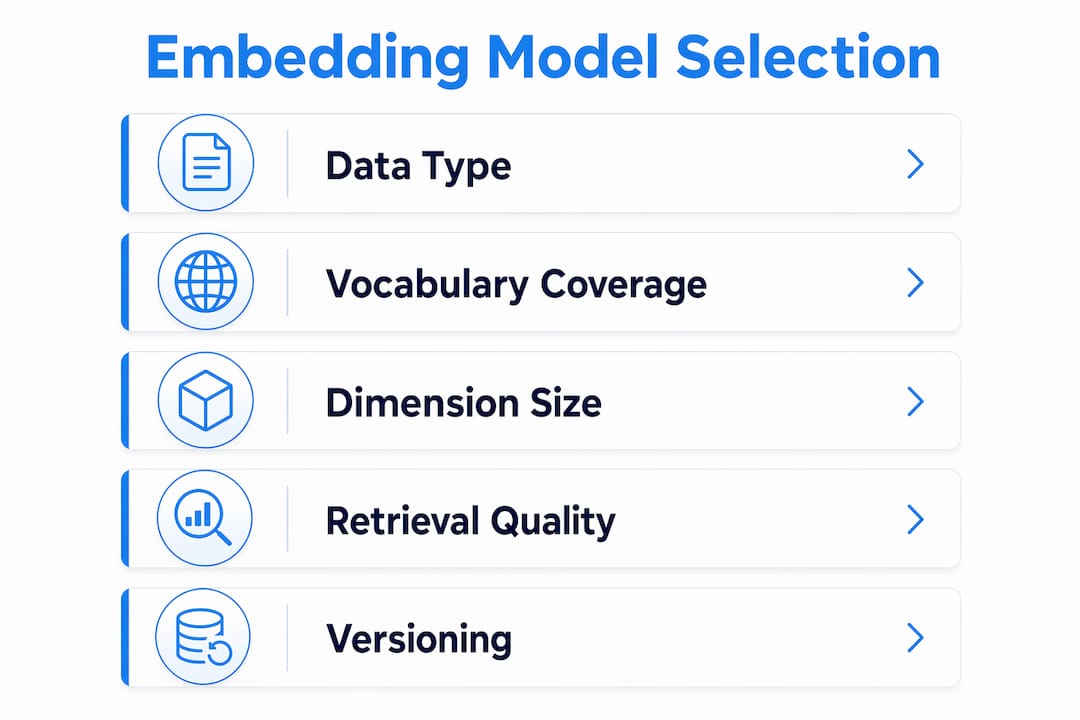 Infographic outlining embedding model selection factors