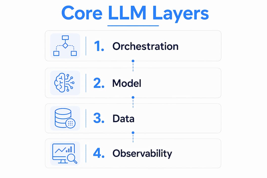 Infographic showing core LLM application layers