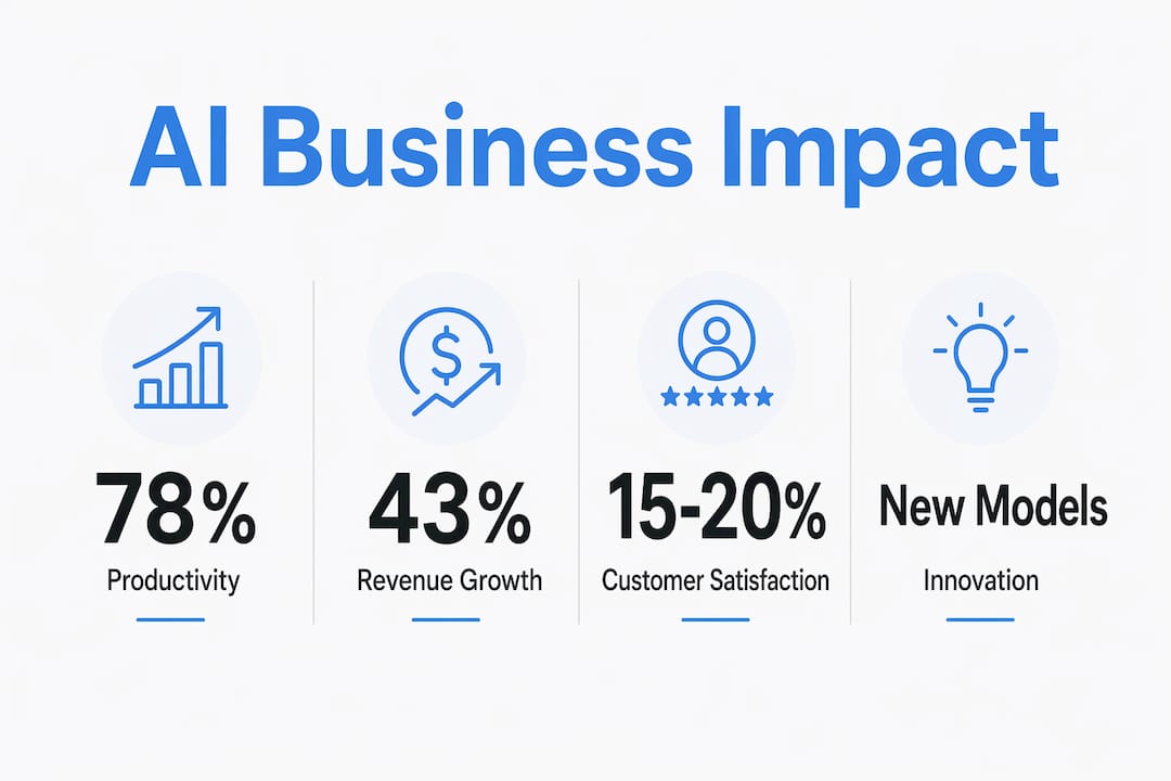 Infographic showing key AI business impact statistics