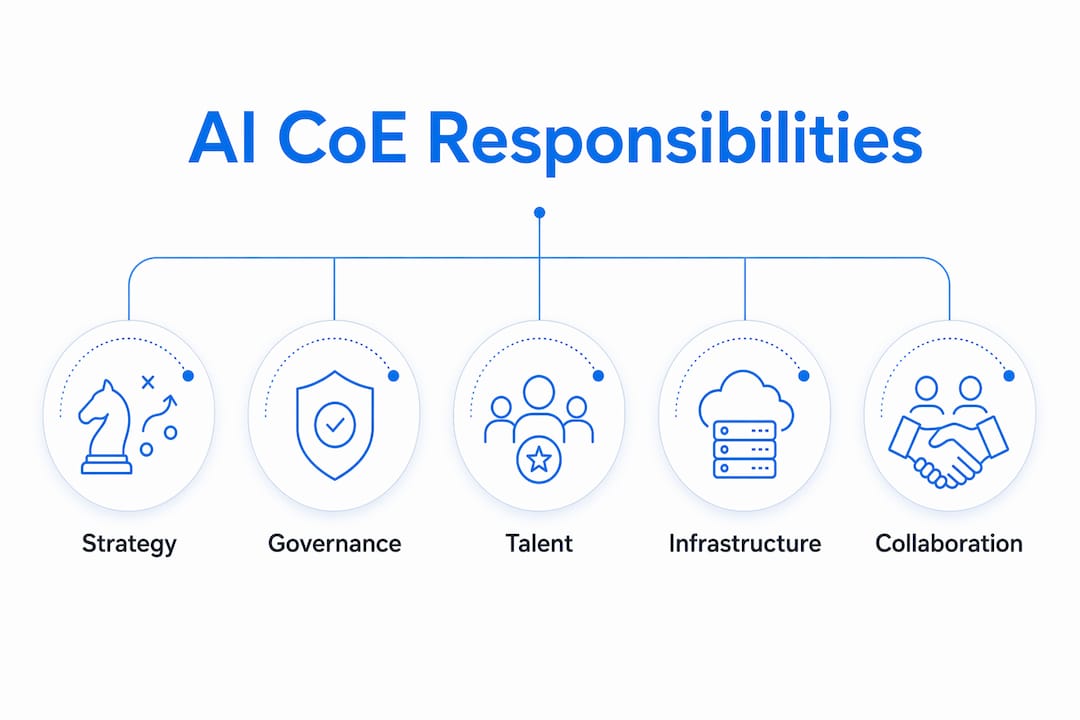 Infographic showing AI CoE core responsibilities hierarchy