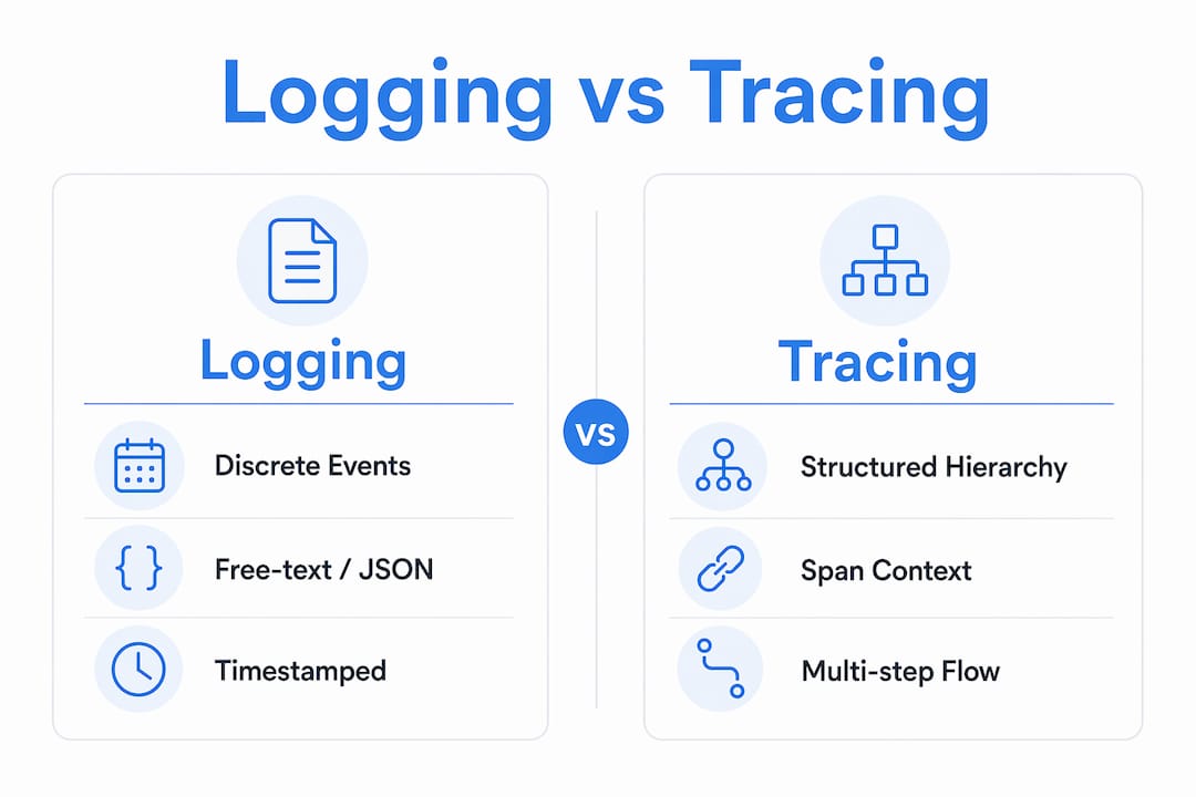 Infographic comparing AI logging and tracing