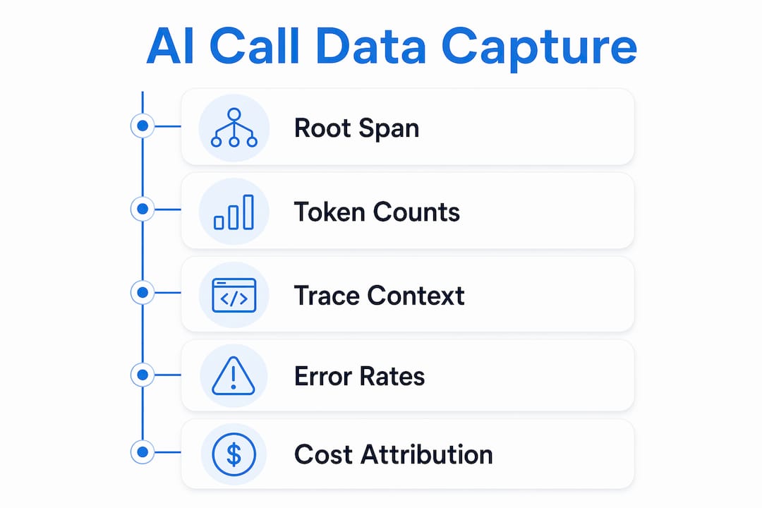 Infographic showing key AI call data capture steps