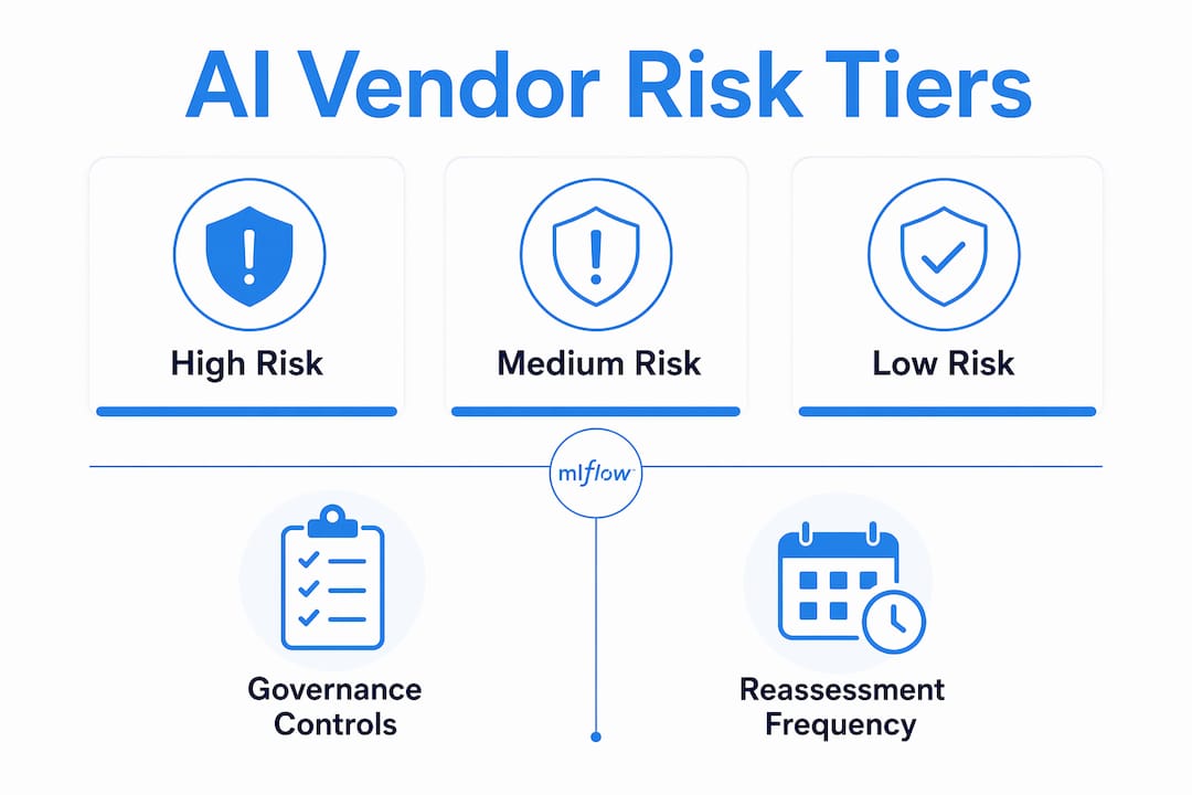 Infographic showing AI vendor risk tiers hierarchy