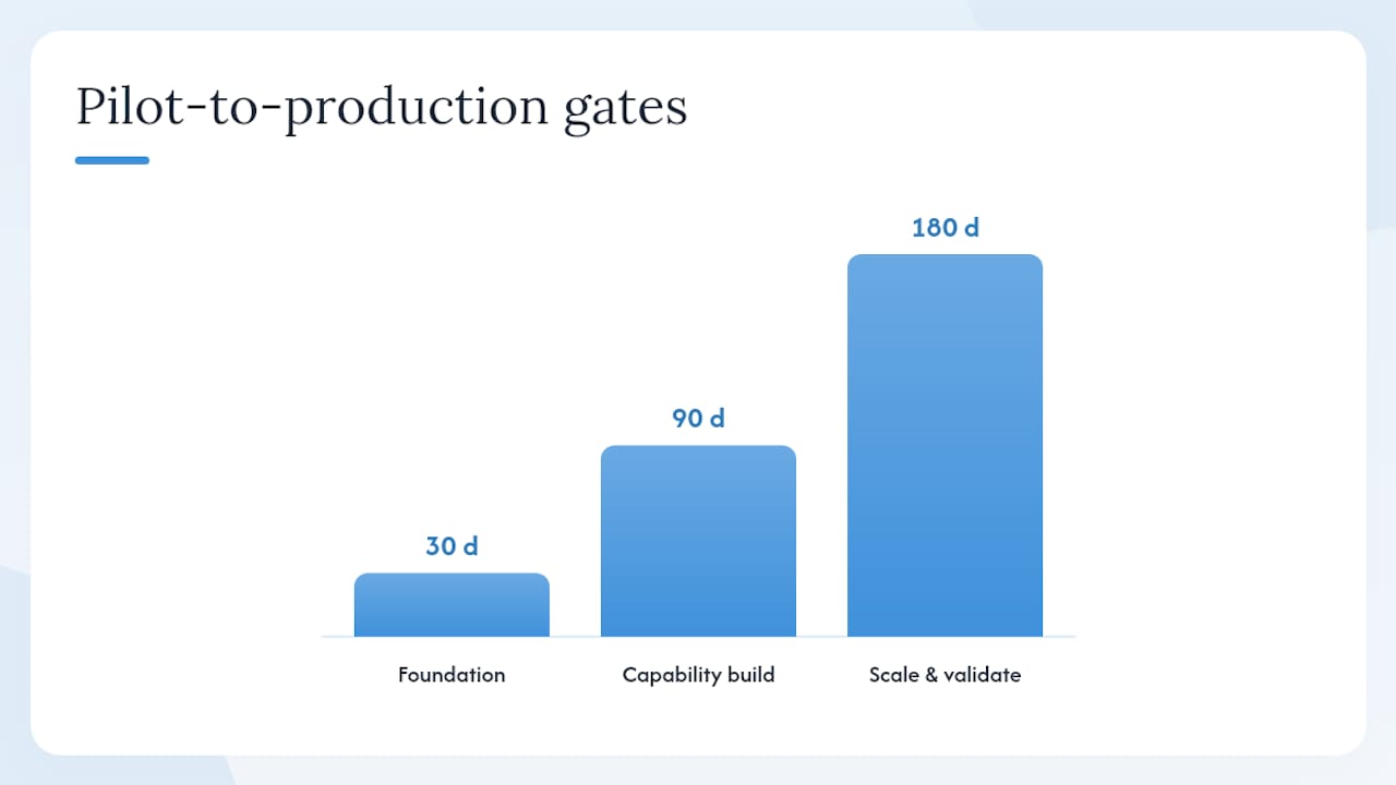 What does a realistic pilot-to-production roadmap look like? — overview diagram