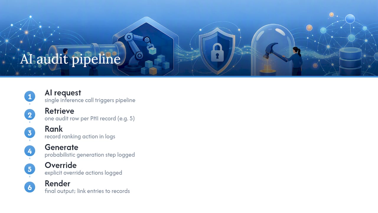 AI request branching into linked audit entries