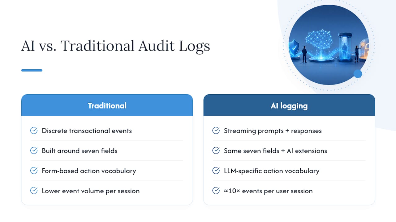 Integrating AI Logs Into Existing HIPAA Logging Infrastructure — overview diagram