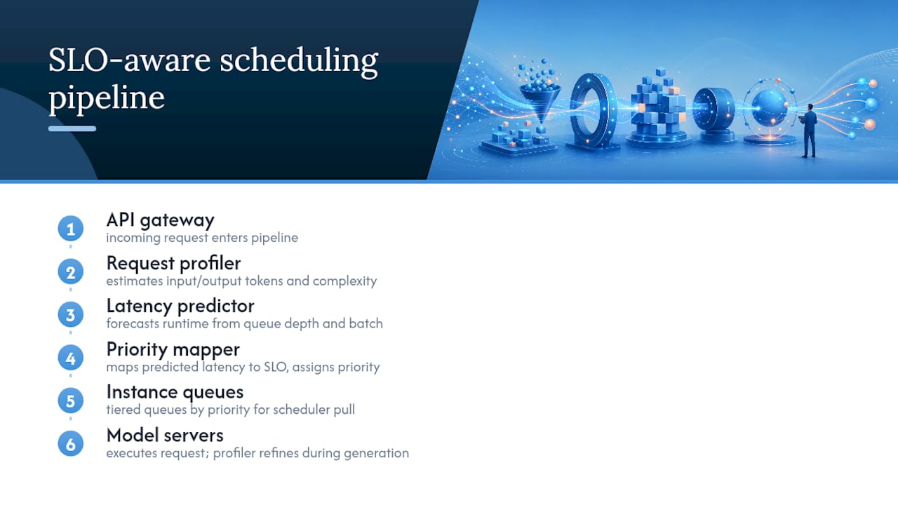 Four components of SLO-aware scheduling