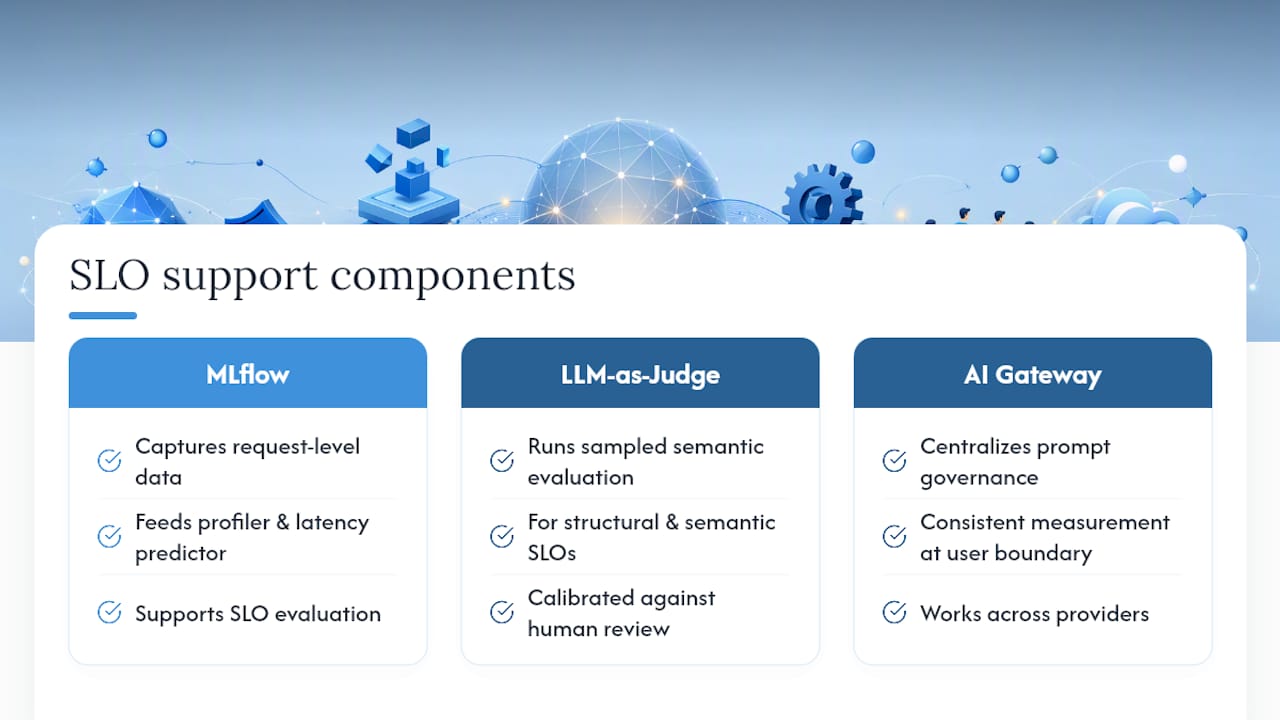 How MLflow Supports This SLO Architecture — overview diagram