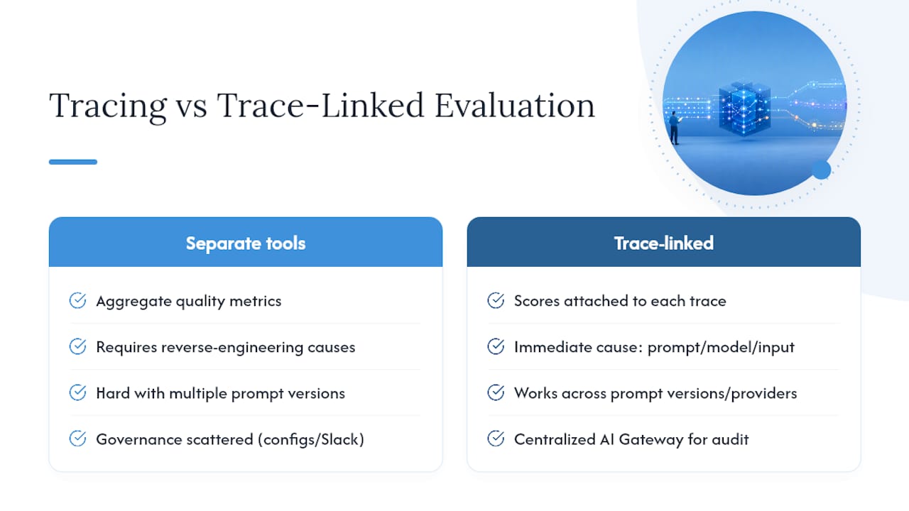 Why Trace-Linked Evaluation Changes the Debugging Equation — overview diagram